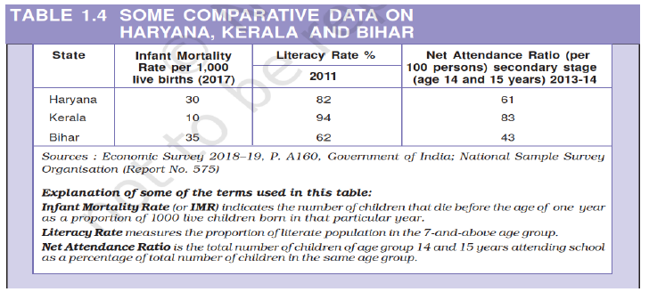 CBSE Class 10 Economics Development