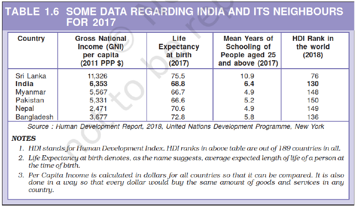 CBSE Class 10 Economics Development