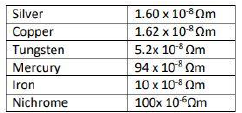 CBSE Class 10 Physics Electricity