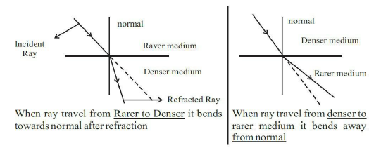 CBSE Class 10 Physics Reflection Refraction Of Light