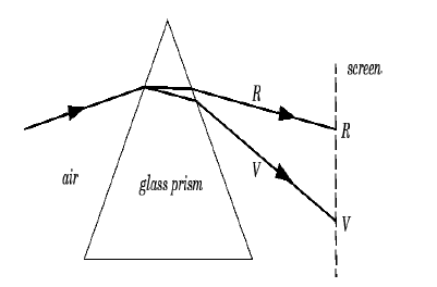 CBSE Class 10 Physics The Human Eye and The Colorful World