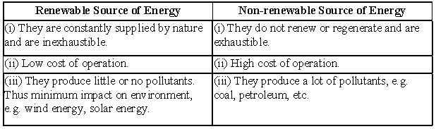 ""CBSE-Class-10-Science-Sources-Of-Energy