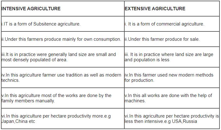 ""CBSE-Class-10-Social-Science-Agriculture-Important-Questions