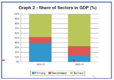 CBSE Class 10 Social Science Sectors Of Indian Economy