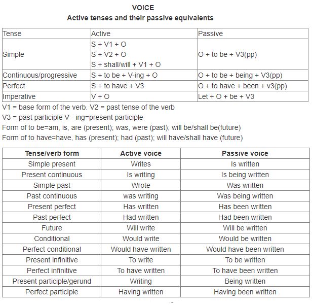 ""CBSE-Class-11-English-Writing-Grammar-Notes