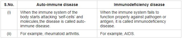 ""CBSE-Class-12-Biology-Human-Health-And-Diseases-Question-Bank