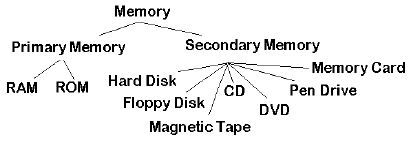 ""CBSE-Class-7-Computer-Science-Storage-Devices