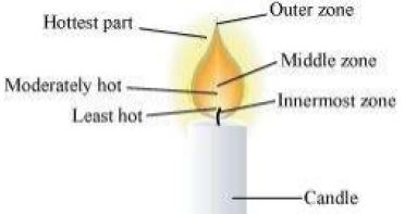 ""CBSE-Class-8-Science-Combustion-and-Flame
