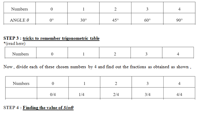 Trigonometry Table