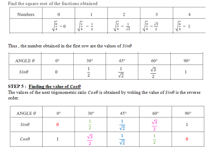 Trigonometry Table