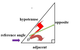 Trigonometry Table