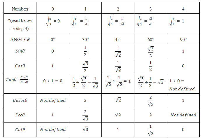 Trigonometry Table