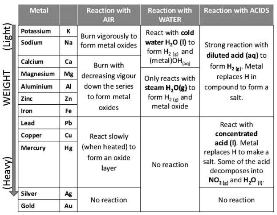 cbse-class-10-Science-metals-and-non-metals-worksheet-c