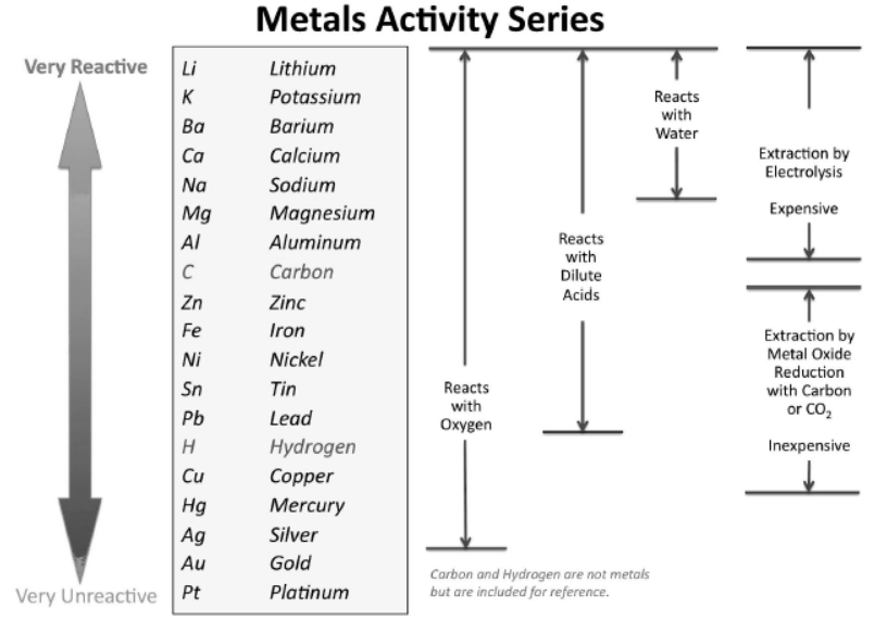 cbse-class-10-Science-metals-and-non-metals-worksheet-c