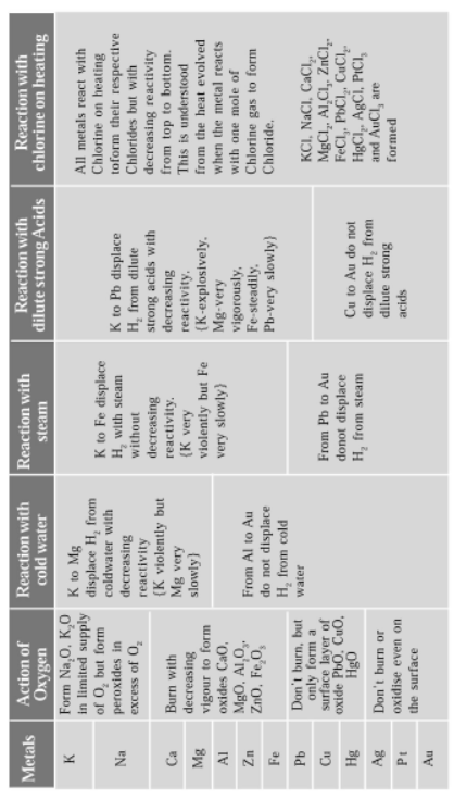 cbse-class-10-Science-metals-and-non-metals-worksheet-c