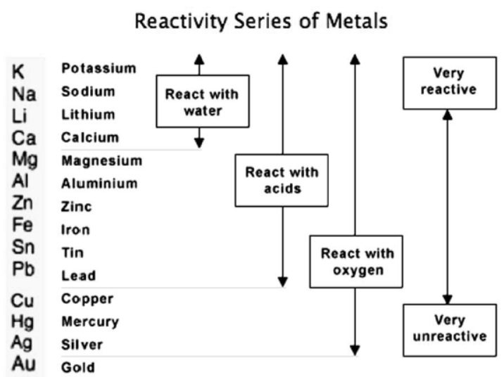 cbse-class-10-Science-metals-and-non-metals-worksheet-c