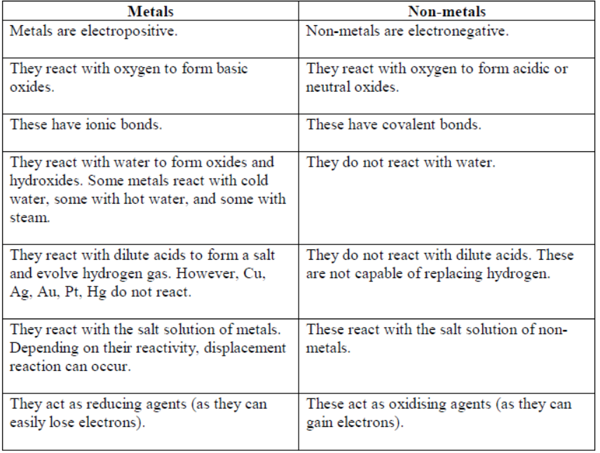 cbse-class-10-Science-metals-and-non-metals-worksheet-c