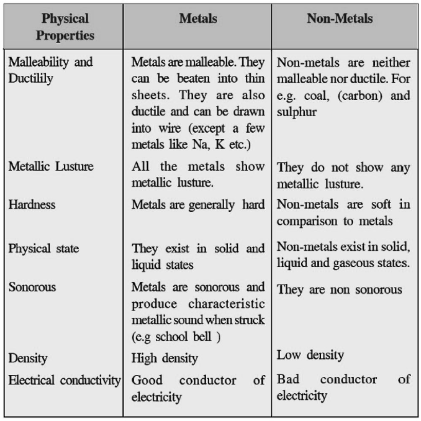 cbse-class-10-Science-metals-and-non-metals-worksheet-c