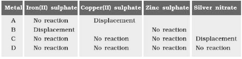 cbse-class-10-Science-metals-and-non-metals-worksheet-c