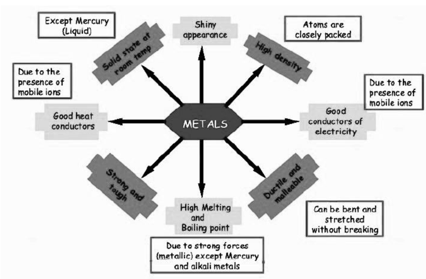 cbse-class-10-Science-metals-and-non-metals-worksheet-c