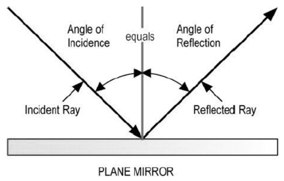 cbse-class-10-physics-refraction-and-refraction-worksheet-set-a