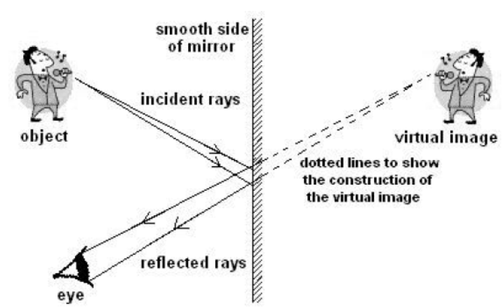 cbse-class-10-physics-refraction-and-refraction-worksheet-set-a