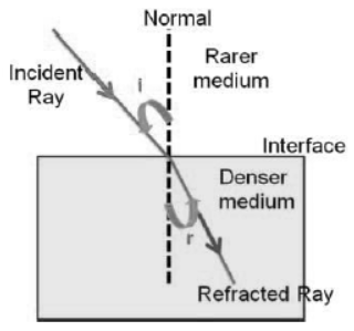 cbse-class-10-physics-refraction-and-refraction-worksheet-set-a