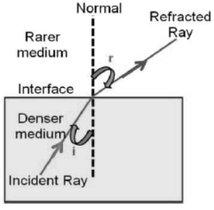 cbse-class-10-physics-refraction-and-refraction-worksheet-set-a