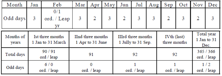 mental-ability-calendar-solved-questions