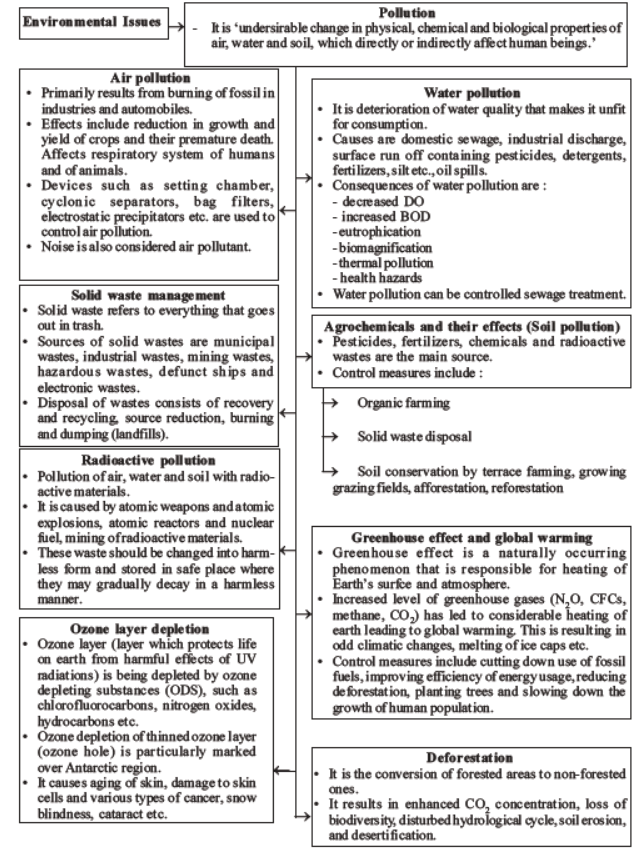 NEET-Biology-Environmental-Issues-MCQs-Set-B