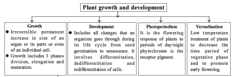 NEET-Biology-Growth and-Development-MCQs-Set-B