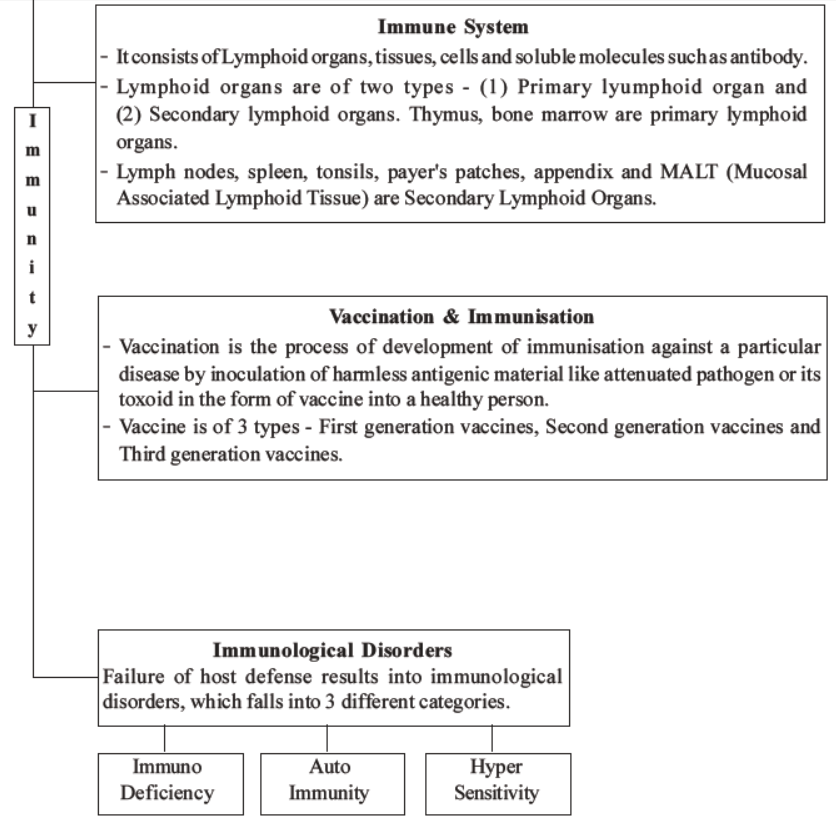 NEET-Biology-Human-Health-and-Diseases-MCQs-Set-B﻿