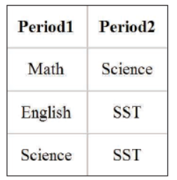 CBSE Class 10 Computer Science Working with Tables in HTML