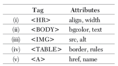 CBSE Class 10 Computer Science Working with Tables in HTML