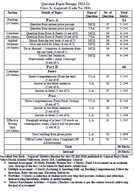 CBSE-Class-10-Gujarati-Syllabus-2023-2024