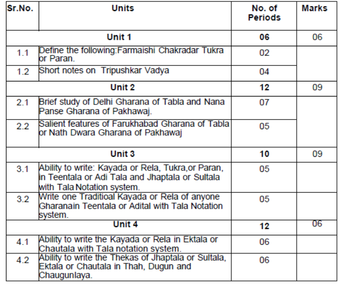 CBSE Class 10 Hindustani Music Percussion Instruments Syllabus 2023 2024