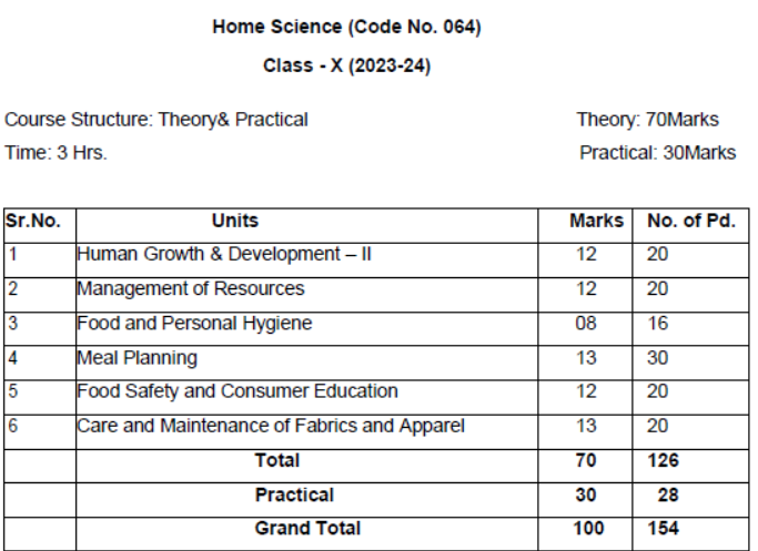 CBSE-Class-10-Home-Science-Syllabus-2023-2024