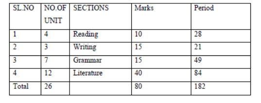 CBSE-Class-10-Lepcha-Syllabus-2023-2024-1