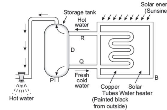 CBSE Class 10 Physics Sources of Energy