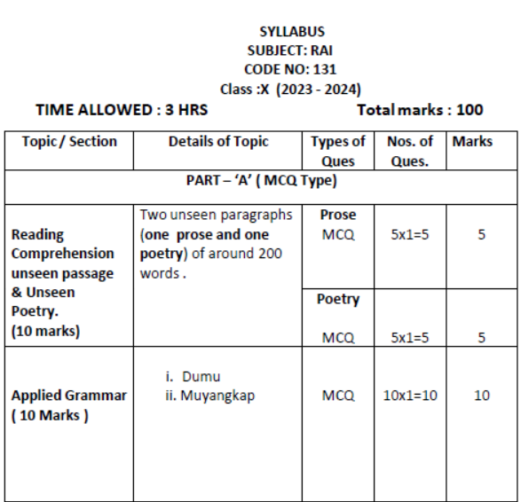 CBSE Class 10 Rai Syllabus 2023 2024