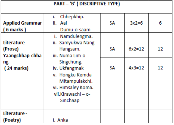 CBSE Class 10 Rai Syllabus 2023 2024