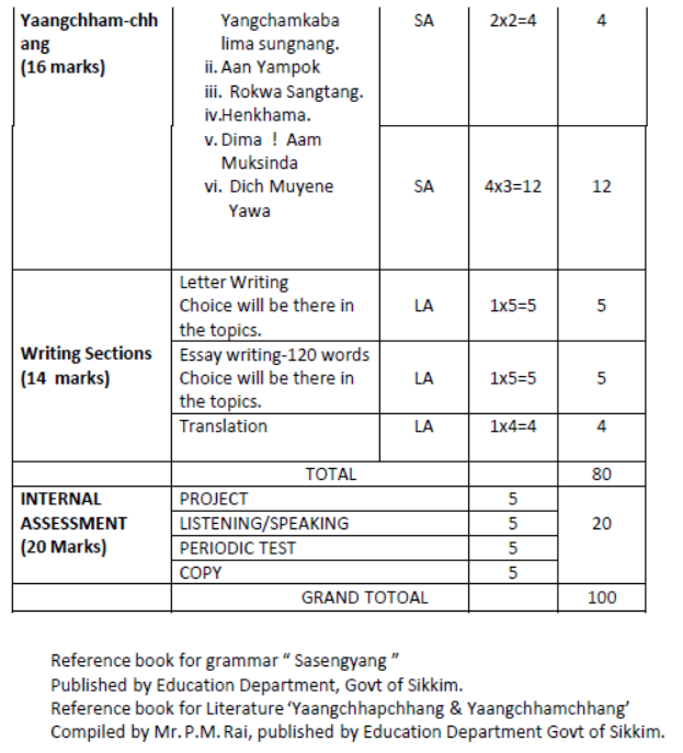 CBSE Class 10 Rai Syllabus 2023 2024