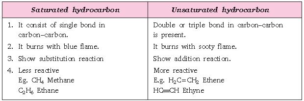 ""CBSE-Class-10-Science-Carbon-and-its-compounds-Assignment