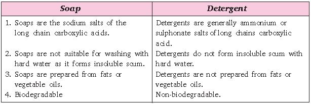 ""CBSE-Class-10-Science-Carbon-and-its-compounds-Assignment