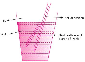 ""CBSE-Class-10-Science-Light-Reflection-and-Refraction-11