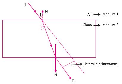 ""CBSE-Class-10-Science-Light-Reflection-and-Refraction-13