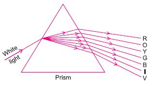 ""CBSE-Class-10-Science-The-Human-Eye-and-the-Colourful-World-4