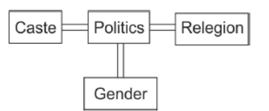 CBSE Class 10 Social Science Gender Religion and Caste