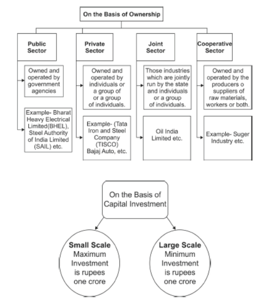 CBSE Class 10 Social Science Geography Manufacturing Industries