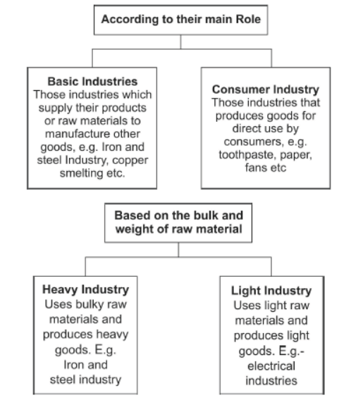 CBSE Class 10 Social Science Geography Manufacturing Industries